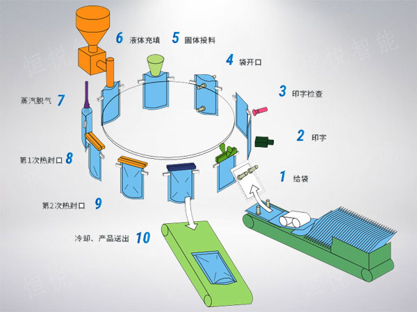 给袋式91看片网址工作原理图